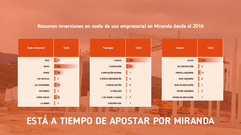 Resumen de inversiones en suelo de uso empresarial en Miranda de Ebro desde el 2016, por ubicación, tipología de inversión y estado.