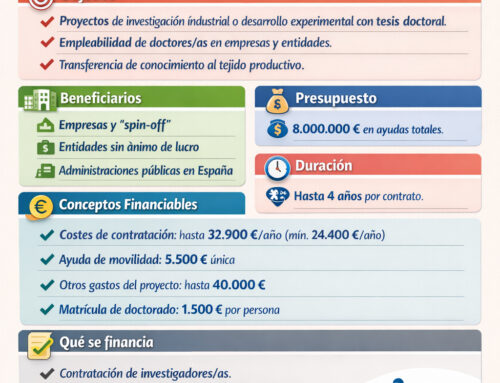 Ayudas para contratos para la formación de doctores y doctoras en empresas y otras entidades (Doctorados Industriales) 2025